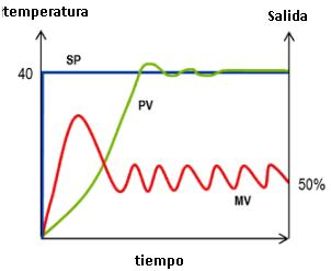 Ejemplo de bucle de retorno de temperatura