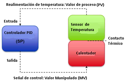 Ejemplo de bucle de retorno de temperatura