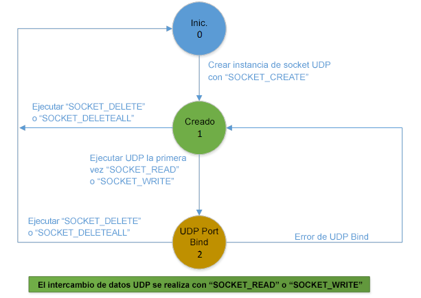 Datagrama UDP sin instrucción SOCKET_OPEN