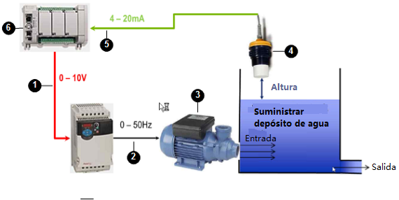 Sistema de nivel de suministro de agua