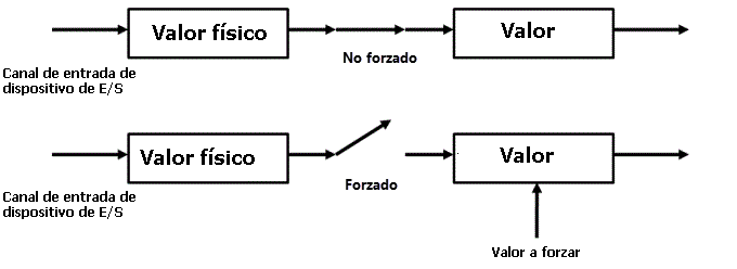 Diagrama que muestra cómo forzar la lectura de temperatura de un sensor