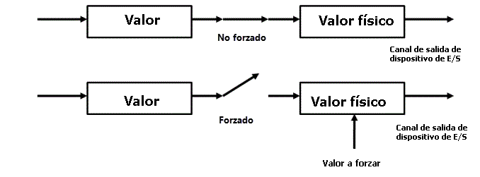 Diagrama que muestra cómo forzar el cierre de una válvula accionadora