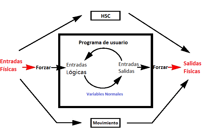 Diagrama que muestra el comportamiento forzado de las variables de E/S