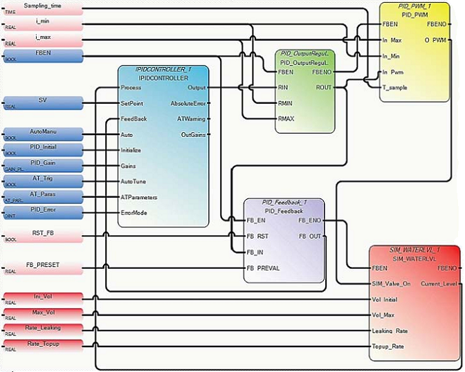 Diagrama de bloque de funciones para controlar el nivel de suministro de agua