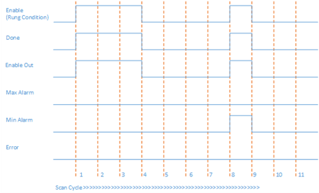 Generación de MinAlarm
