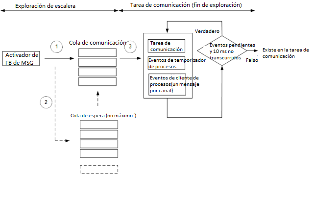 Diagrama que muestra c&oacute;mo y cu&aacute;ndo se ejecutan los mensajes en funci&oacute;n del estado de la cola de comunicaciones