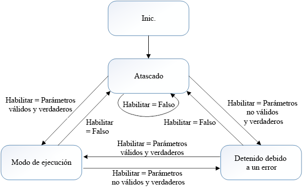 Estado de procesamiento de la instrucción PID