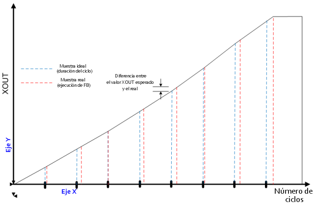 Jitter de tiempo de exploración en el valor de XOUT