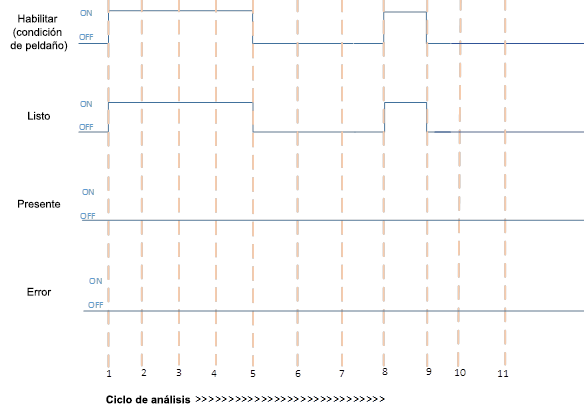 Ejecuci&oacute;n correcta cuando el m&oacute;dulo no est&aacute; presente f&iacute;sicamente