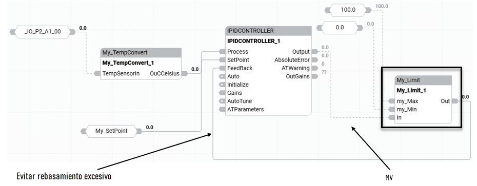 Diagrama de bloque de funciones de un IPIDController con un bucle de retorno para limitar el sobreimpulso de los valores manipulados.