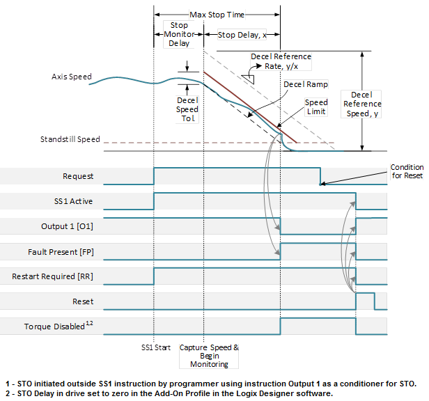 SS1_Faulted operation, max time fault