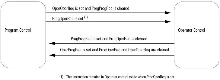 Switching between program control and operator control