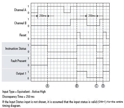 DCM Discrepency Fault Operation