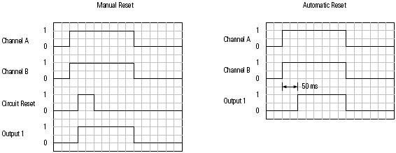 RIN Manual and Automatic Reset diagrams