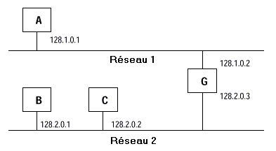 Exemple de passerelle