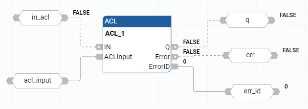 Exemple de diagramme de bloc de fonctions ACL
