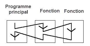 Diagramme décrivant les règles d’appel de fonction