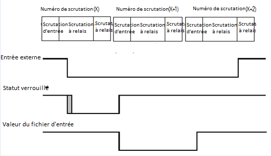Exemple 4 : Comportement d'un front descendant
