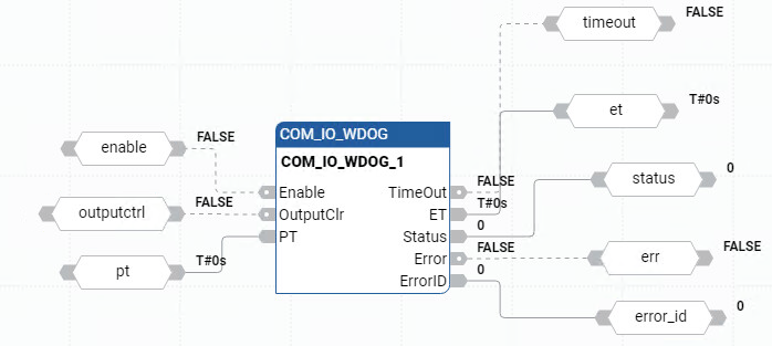 Exemple de diagramme de bloc de fonctions COM_IO_WDOG