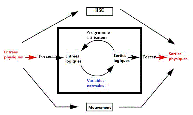 Diagramme illustrant le comportement de forçage des variables d’E/S