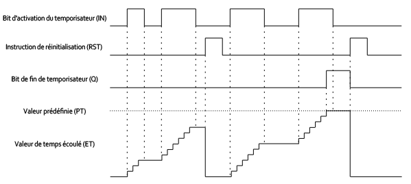 Exemple de diagramme de temporisation RTO