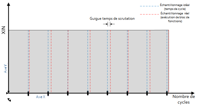 Gigue du temps de scrutation sur la valeur XOUT