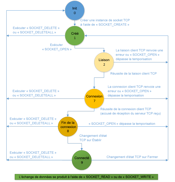 Client TCP utilisant les instructions de socket