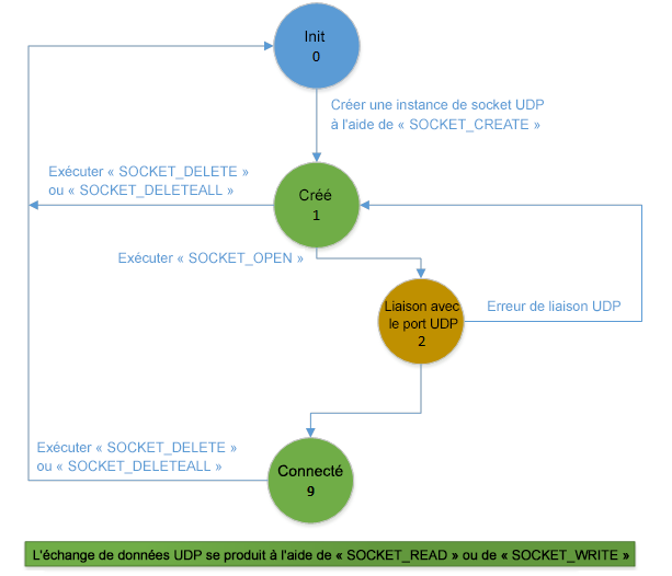 Datagramme UDP avec instruction SOCKET_OPEN