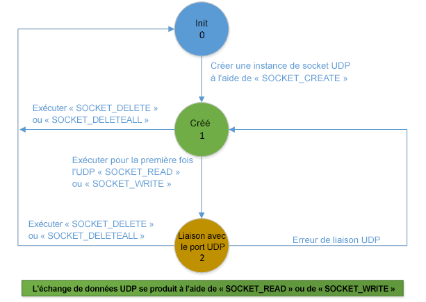 Datagramme UDP sans instruction SOCKET_OPEN