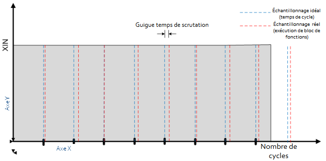 Exemple dans lequel une erreur est introduite dans la valeur XOUT du bloc de fonctions Integral