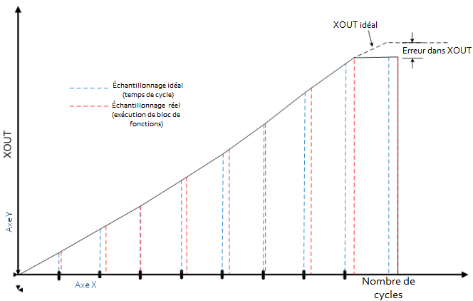 Exemple dans lequel une erreur est introduite dans la valeur XOUT du bloc de fonctions Integral