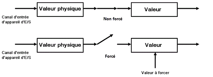 Diagramme montrant comment forcer la lecture de la température d'un capteur