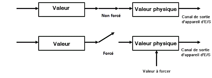 Diagramme montrant comment forcer la fermeture d'une vanne d'actionneur