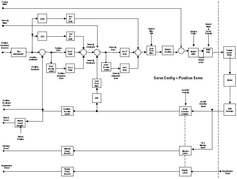 Position Servo with Torque Servo Drive