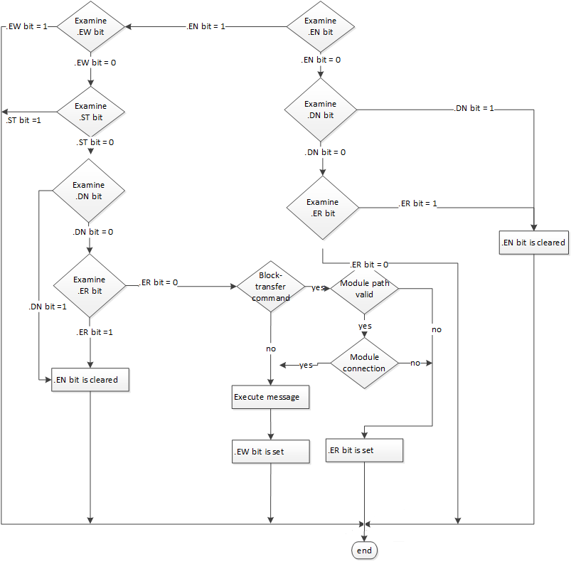 MSG Flow Chart (False)
