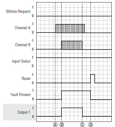 CSM Uncommanded Motion Fault