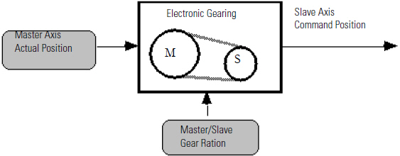 MAG_Master Axis Position_v31