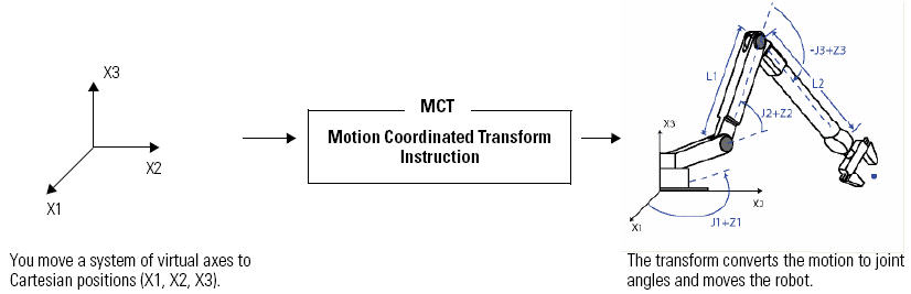 MCT Transform controls