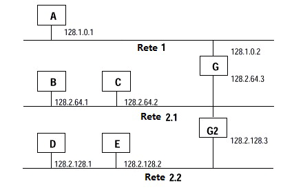 Esempio di subnet mask