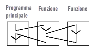 Un diagramma che descrive le regole di chiamata delle funzioni