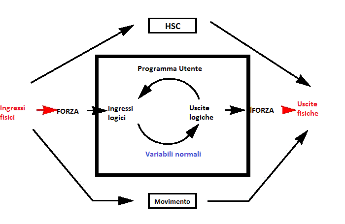 Diagramma che illustra il comportamento delle variabili I/O