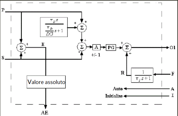 Operazione del blocco funzione IPIDController