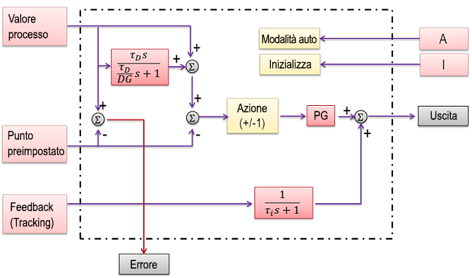 Descrizione del blocco funzione IPIDController