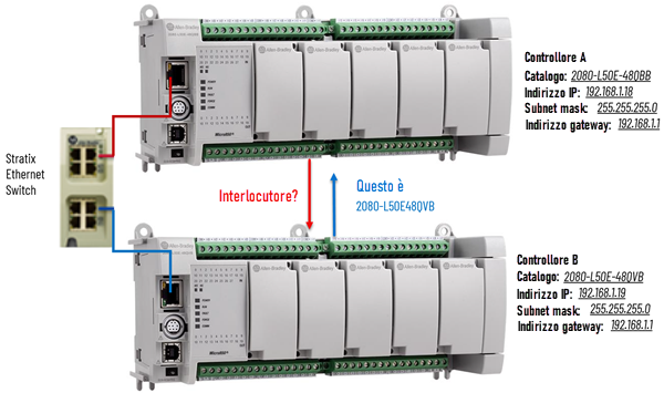 Il diagramma mostra la modalità di creazione di un programma di messaggistica MSG_CIPGENERIC e COP