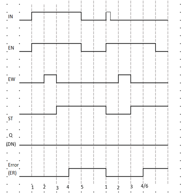 Diagramma che mostra la condizione di errore tipica quando si modifica il numero di elementi in PCCCCfg nel numero non valido 17