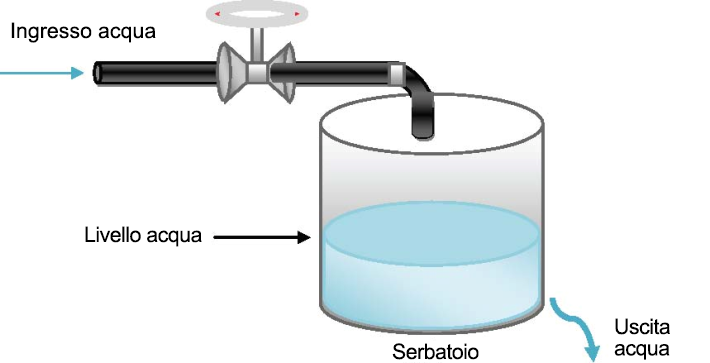 Esempio: Come creare un programma IPIDController per controllare il livello di erogazione dell'acqua