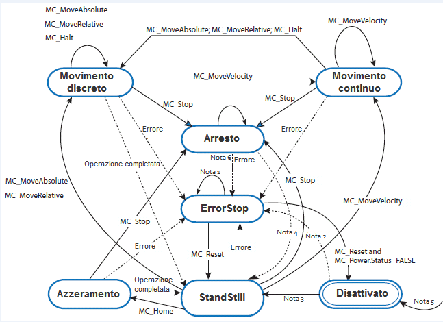 Diagramma di stato dell'asse di controllo movimento