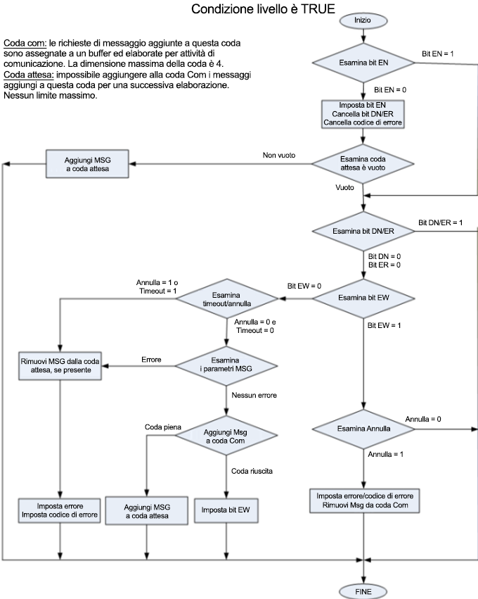 Diagramma di processo che mostra il processo di esecuzione del messaggio quando la condizione del ramo è vera