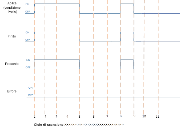 Completamento dell'esecuzione quando un modulo è fisicamente presente