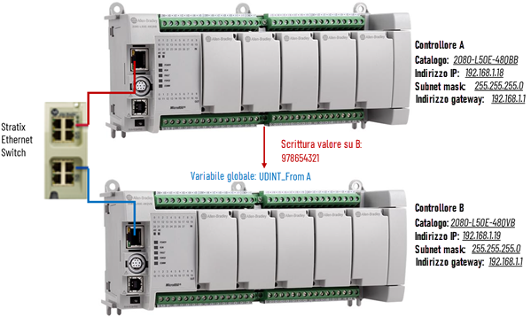 Diagramma che illustra come creare un programma di generazione messaggi per scrivere un valore dal controllore A alla variabile globale del controllore B